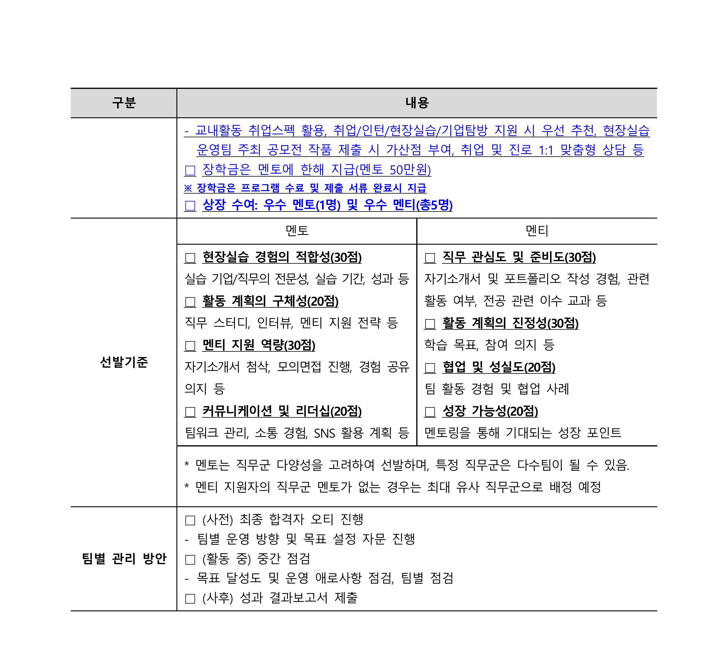 구분 | 내용/교내활동 취업스펙 활용, 취업/인턴/현장실습/기업탐방 지원 시 우선 추천, 현장실습 운영팀 주최 공모전 작품 제출 시 가산점 부여, 취업 및 진로 1:1 맞춤형 상담 등//□ 장학금은 멘토에 한해 지급(멘토 50만원)/※ 장학금은 프로그램 수료 및 제출 서류 완료시 지급/□ 상장 수여: 우수 멘토(1명) 및 우수 멘티(총 5명)/선발기준/▶ 멘토/□ 현장실습 경험의 적합성 (30점)/실습 기업/직무의 전문성, 실습 기간, 성과 등/□ 활동 계획의 구체성 (20점)/직무 스터디, 인터뷰, 멘티 지원 전략 등/□ 멘티 지원 역량 (30점)/자기소개서 첨삭, 모의면접 진행, 경험 공유 의지 등/□ 커뮤니케이션 및 리더십 (20점)/팀워크 관리, 소통 경험, SNS 활용 계획 등/▶ 멘티/□ 직무 관심도 및 준비도 (30점)/자기소개서 및 포트폴리오 작성 경험, 관련 활동 여부, 전공 관련 이수 교과 등/□ 활동 계획의 진정성 (30점)/학습 목표, 참여 의지 등/□ 협업 및 성실도 (20점)/팀 활동 경험 및 협업 사례/□ 성장 가능성 (20점)/멘토링을 통해 기대되는 성장 포인트/※ 멘토는 직무군 다양성을 고려하여 선발하며, 특정 직무군은 다수팀이 될 수 있음/※ 멘티 지원자의 직무군 멘토가 없는 경우는 최대 유사 직무군으로 배정 예정/팀별 관리 방안/(사전) 최종 합격자 오리 진행/→ 팀별 운영 방향 및 목표 설정 자문 진행/(활동 중) 중간 점검/→ 목표 달성도 및 운영 애로사항 점검, 팀별 점검/(사후) 성과 결과보고서 제출