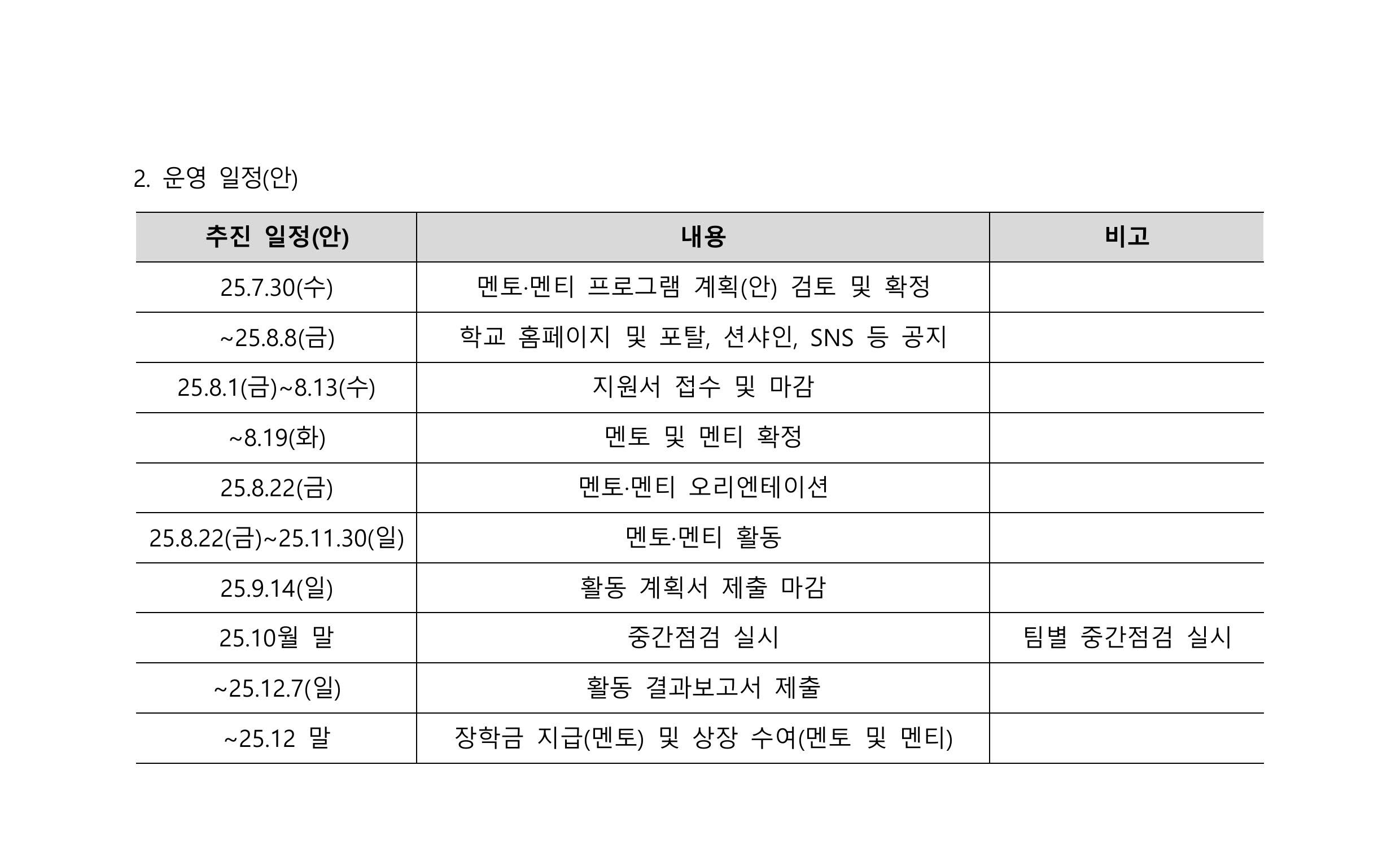  2. 운영 일정(안)/추진 일정(안)내용/25.7.30(수)멘토·멘티 프로그램 계획(안) 검토 및 확정/~25.8.8(금)학교 홈페이지 및 포탈, 선샤인, SNS 등 공지/25.8.1(금)~8.13(수)지원서 접수 및 마감/~8.19(화)멘토 및 멘티 확정/25.8.22(금)멘토·멘티 오리엔테이션/25.8.22(금)~25.11.30(일)멘토·멘티 활동/25.9.14(일)활동 계획서 제출 마감/25.10월 말중간점검 실시 (팀별 중간점검 실시)/~25.12.7(일)활동 결과보고서 제출/~25.12 말장학금 지급(멘토) 및 상장 수여(멘토 및 멘티)