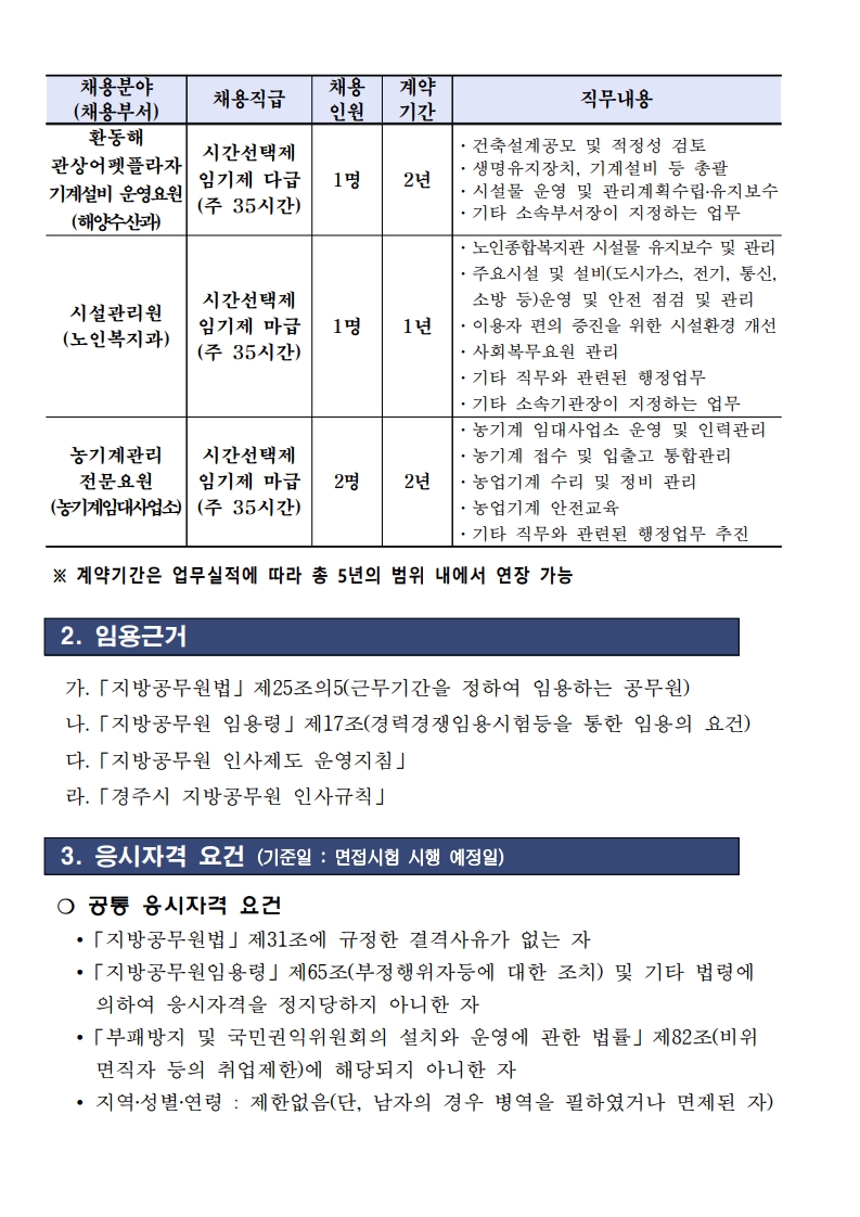 임용예정 분야 및 인원(계속): 환동해관상어및플라자 기계설비 운영요원, 시간선택제 임기제 다급 1명, 2년 계약: 기계설비 총괄, 유지보수 등. 시설관리원(노인복지과) 마급 1명, 1년 계약: 노인복지시설 안전점검 및 환경개선. 농기계관리 전문요원 2명, 2년 계약: 임대사업소 운영 및 농기계 수리, 안전 교육 등. ※ 계약기간은 5년 내에서 연장 가능. 2. 임용근거: 지방공무원법, 임용령, 인사제도 운영지침, 경주시 인사규칙. 3. 응시자격 요건: 결격사유 없음, 성별·연령 제한 없음, 병역필 또는 면제자.