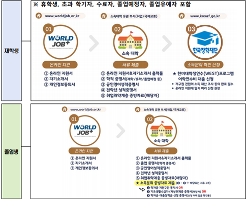 WEST 프로그램 지원 절차도. 상단에는 재학생 절차가 설명되어 있음. 1단계는 월드잡플러스(worldjob.or.kr)에서 온라인 지원, 참가신청서 및 자기소개서 작성. 2단계는 소속 대학에서 온라인 지원서, 자기소개서, 공인어학성적표, 재학증명서 등 제출. 3단계는 한국장학재단(kosaf.go.kr)에서 소득확인 신청. 하단에는 졸업생의 경우 절차가 유사하나, 2단계에 서류 제출 시 '졸업증명서' 포함. 하단 각주에는 '휴학생, 초과 학기자, 수료자, 졸업예정자, 졸업유예자 포함'이라고 명시됨. 절차는 아이콘과 함께 도식화되어 있음.