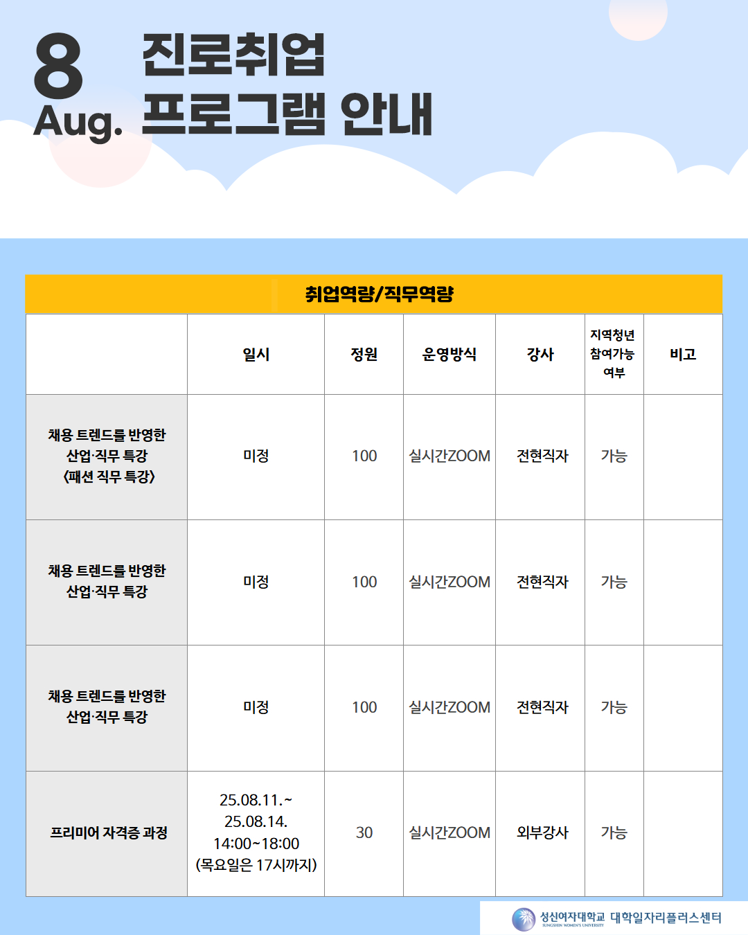 8월 진로취업 프로그램 안내 - 취업역량/직무역량. 각 프로그램 정보는 다음과 같음: 1. 채용 트렌드를 반영한 산업·직무 특강 (패션 직무 특강 포함): 일정 미정, 정원 100명, 운영방식 실시간 ZOOM, 강사 전현직자, 지역청년 참여 가능. 2. 채용 트렌드를 반영한 산업·직무 특강: 동일 내용 반복, 총 3회 기재됨. 3. 프리미어 자격증 과정: 2025년 8월 11일부터 14일까지, 시간은 14:00~18:00 (목요일은 17시까지), 정원 30명, 운영방식 실시간 ZOOM, 강사 외부강사, 지역청년 참여 가능. 하단 우측에는 성신여자대학교 대학일자리플러스센터 로고가 있음.