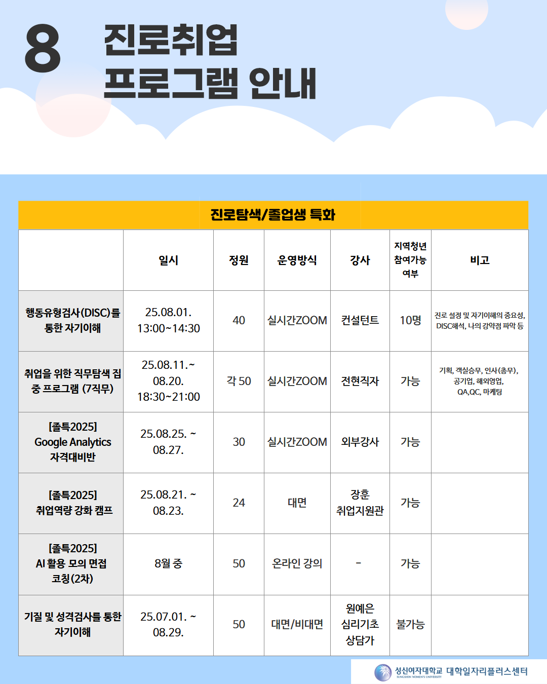 8월 진로취업 프로그램 안내 - 진로탐색/졸업생 특화. 1. 행동유형검사(DISC)를 통한 자기이해: 2025년 8월 1일 13:00~14:30, 정원 40명, 실시간 ZOOM, 강사 컨설턴트, 지역청년 10명 참여 가능. 주요 내용: 진로 설정, DISC 해석, 나의 강약점 파악 등. 2. 취업을 위한 직무탐색 집중 프로그램(7직무): 2025년 8월 11일~20일, 18:30~21:00, 정원 각 50명, 실시간 ZOOM, 전현직자 강사, 다양한 직무군(기획, 인사, 공기업 등). 3. [졸특2025] Google Analytics 자격대비반: 2025년 8월 25일~27일, 정원 30명, 실시간 ZOOM, 외부강사, 지역청년 참여 가능. 4. [졸특2025] 취업역량 강화 캠프: 2025년 8월 21일~23일, 정원 24명, 대면, 강사 장훈 취업지원관. 5. [졸특2025] AI 활용 모의 면접 코칭(2차): 8월 중, 정원 50명, 온라인 강의, 강사 미정. 6. 기질 및 성격검사를 통한 자기이해: 2025년 7월 1일~8월 29일, 정원 50명, 대면/비대면 혼합, 담당 심리기초상담가, 지역청년 참여 불가능. 하단 우측에는 성신여자대학교 대학일자리플러스센터 로고가 있음.