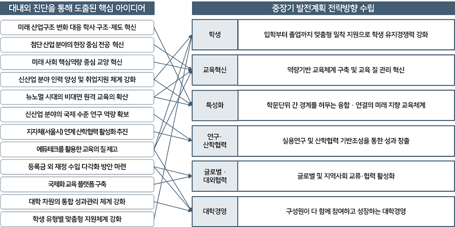 전략방향