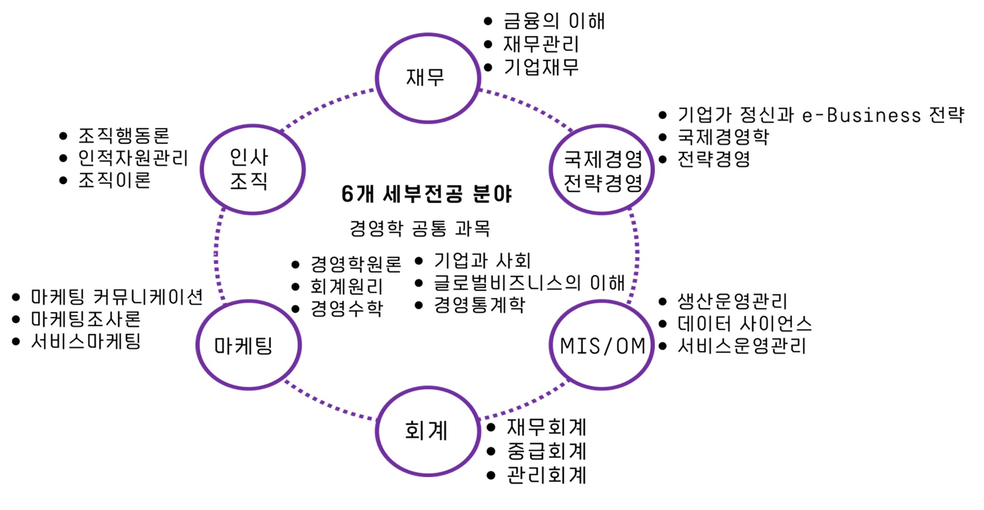 전공 세부 분야