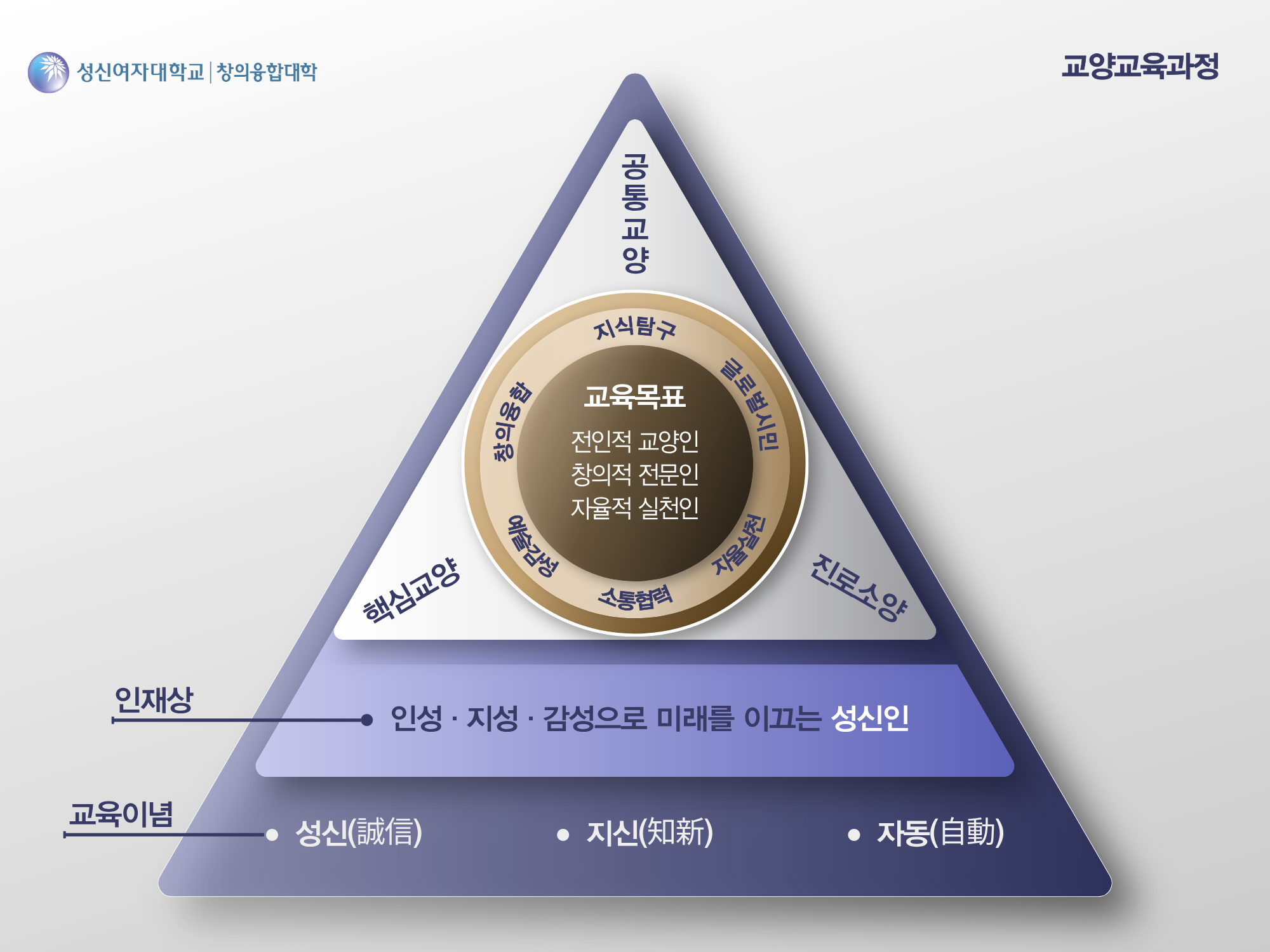 창의융합대학 비전과 목표