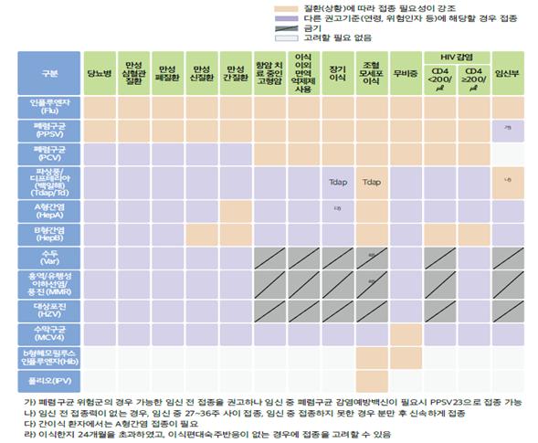 환(상황)에 따른 성인 예방접종 권장표