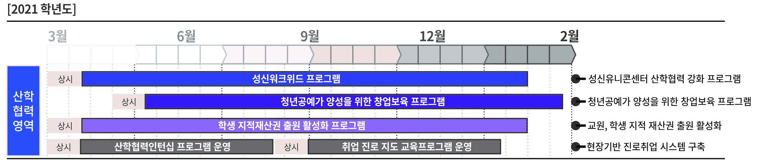 2021학년도 산학협력영역 일정