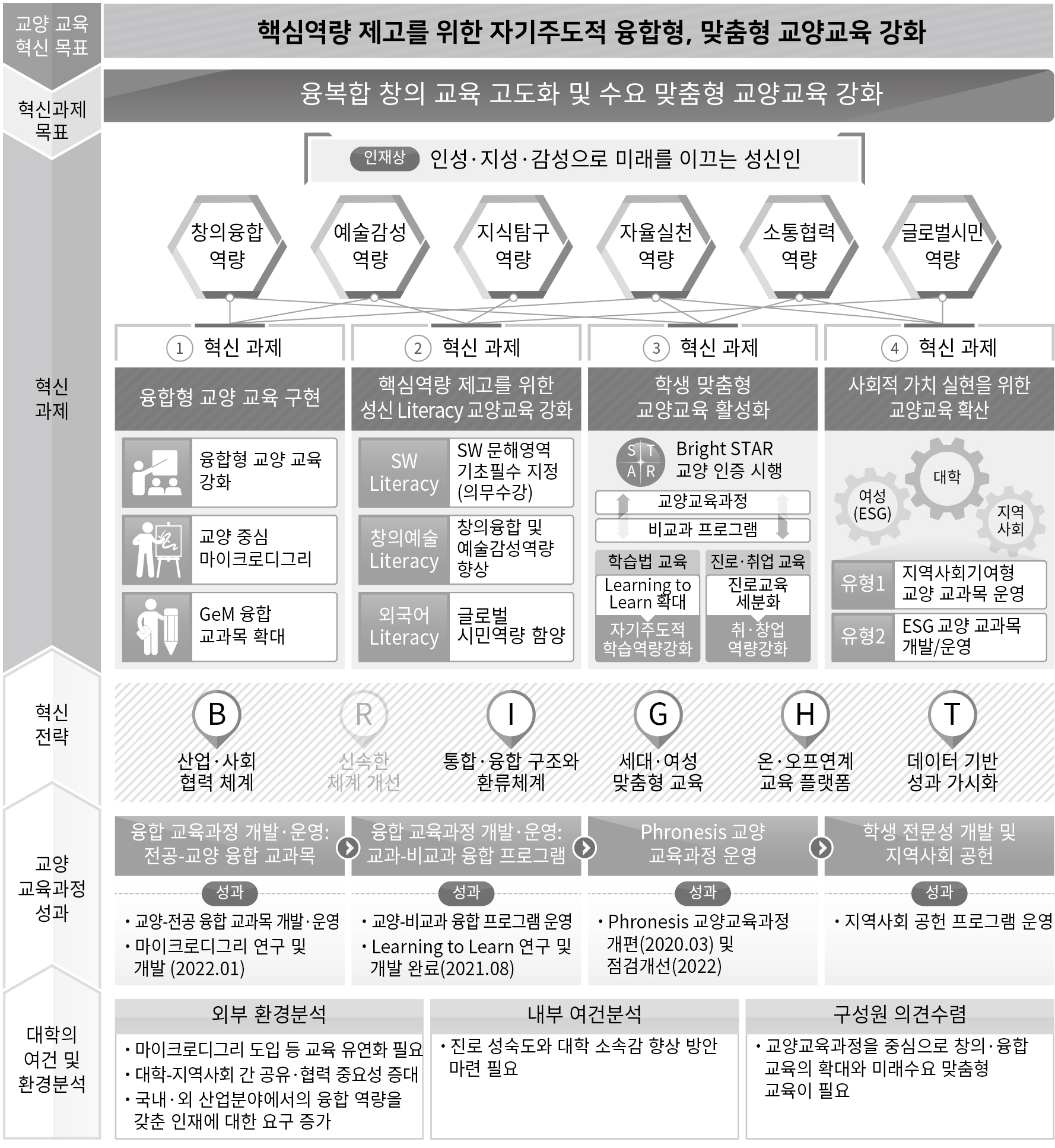 교양 교육 혁신