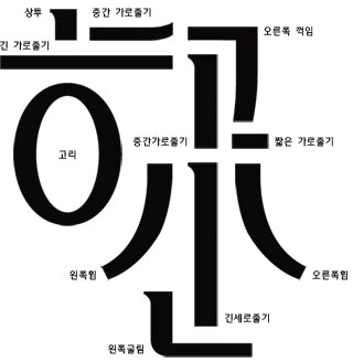 상투, 중간 가로줄기, 오른쪽 꺽임, 긴 가로줄기, 고리, 중간가로줄기, 짧은 가로줄기, 윈쪽휨, 오른쪽휨, 긴세로 줄기, 왼쪽구림