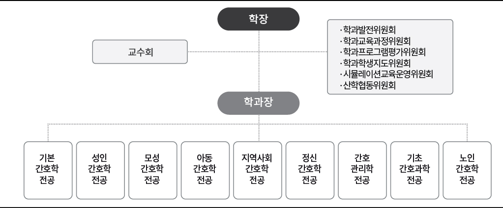 조직도