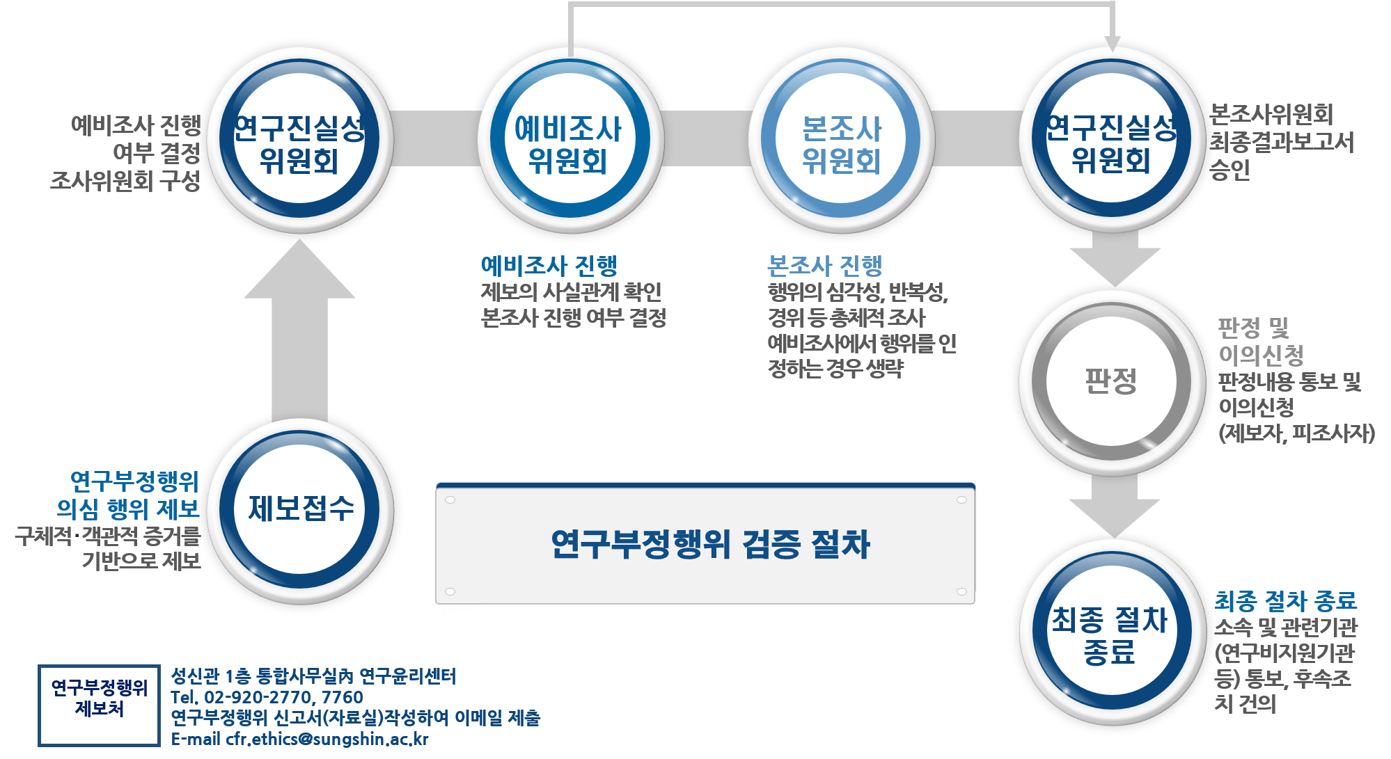 연구진실성위원회 진행절차-1