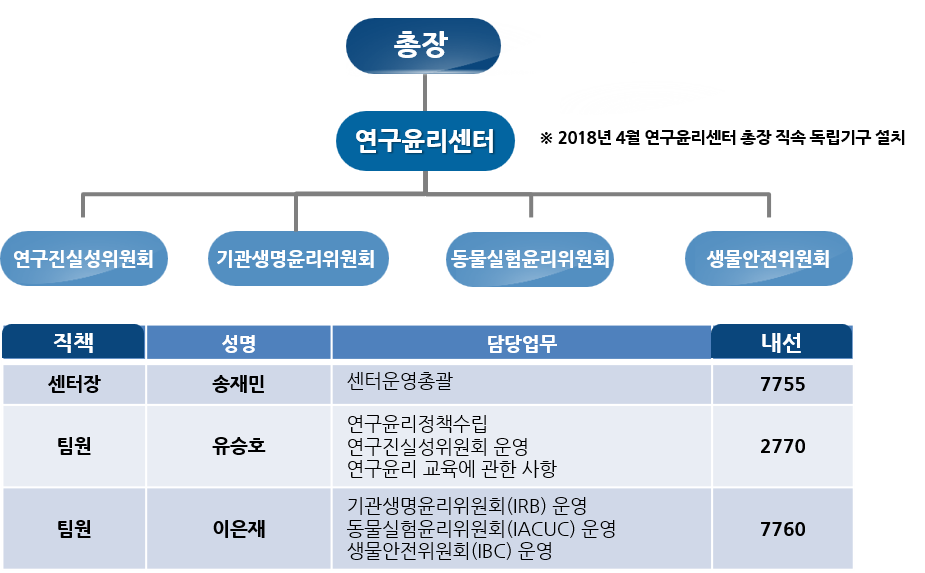 연구윤리센터 조직도_250301