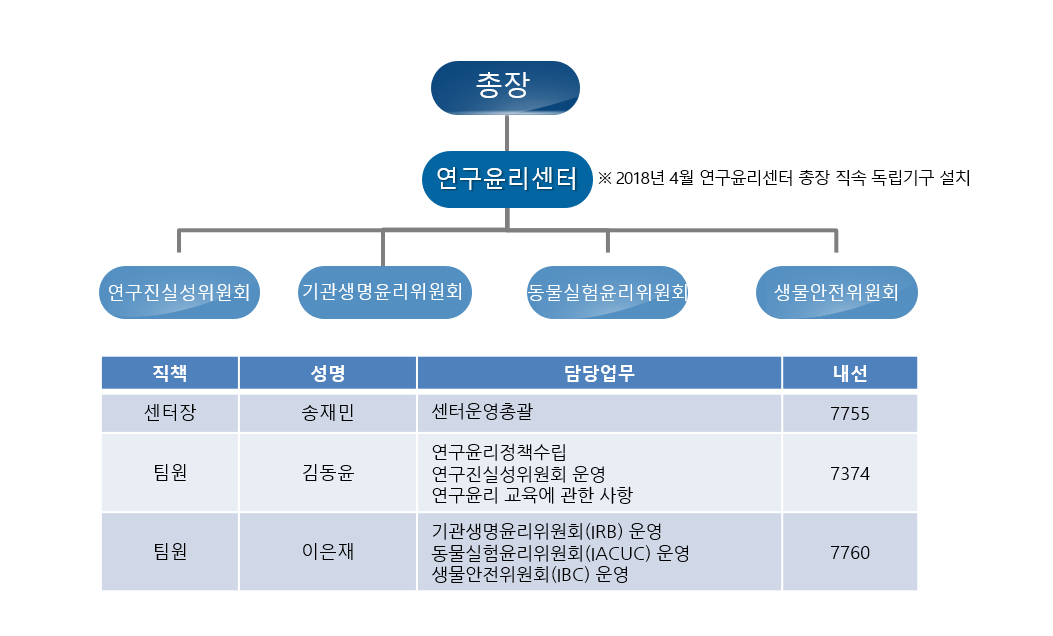 연구윤리센터 조직도_250301