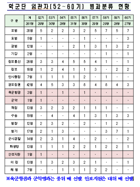  임관자 병과분류 현황 (52기~60기) 첨부 이미지