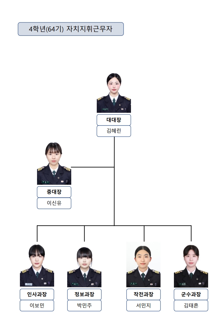 4학년 자치위원회