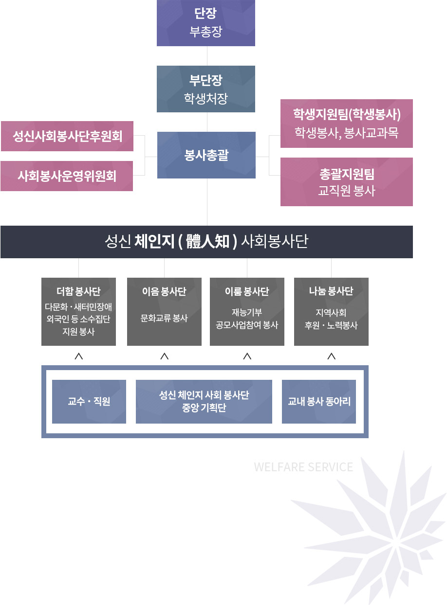 성신 체인지 사회봉사단 조직도