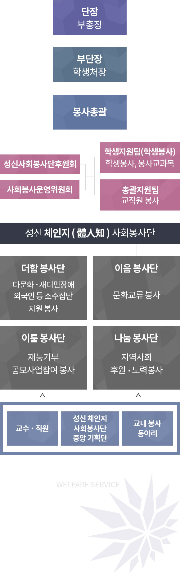 성신 체인지 사회봉사단 조직도